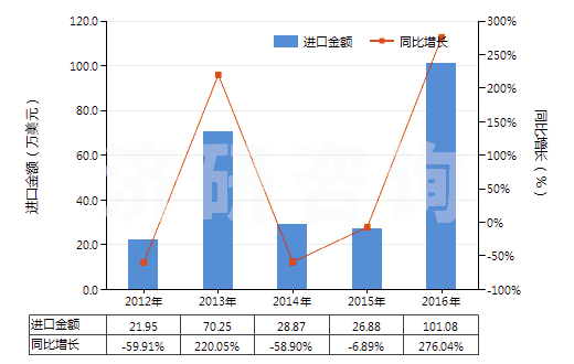 2012-2016年中國汽車用橡膠內(nèi)胎(機動小客車(包括旅行小客車及賽車)、客運車或貨運車用)(HS40131000)進(jìn)口總額及增速統(tǒng)計
